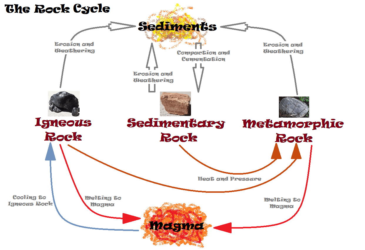 Diagram Of The Rock Cycle Explained Rock And Mineral Planet